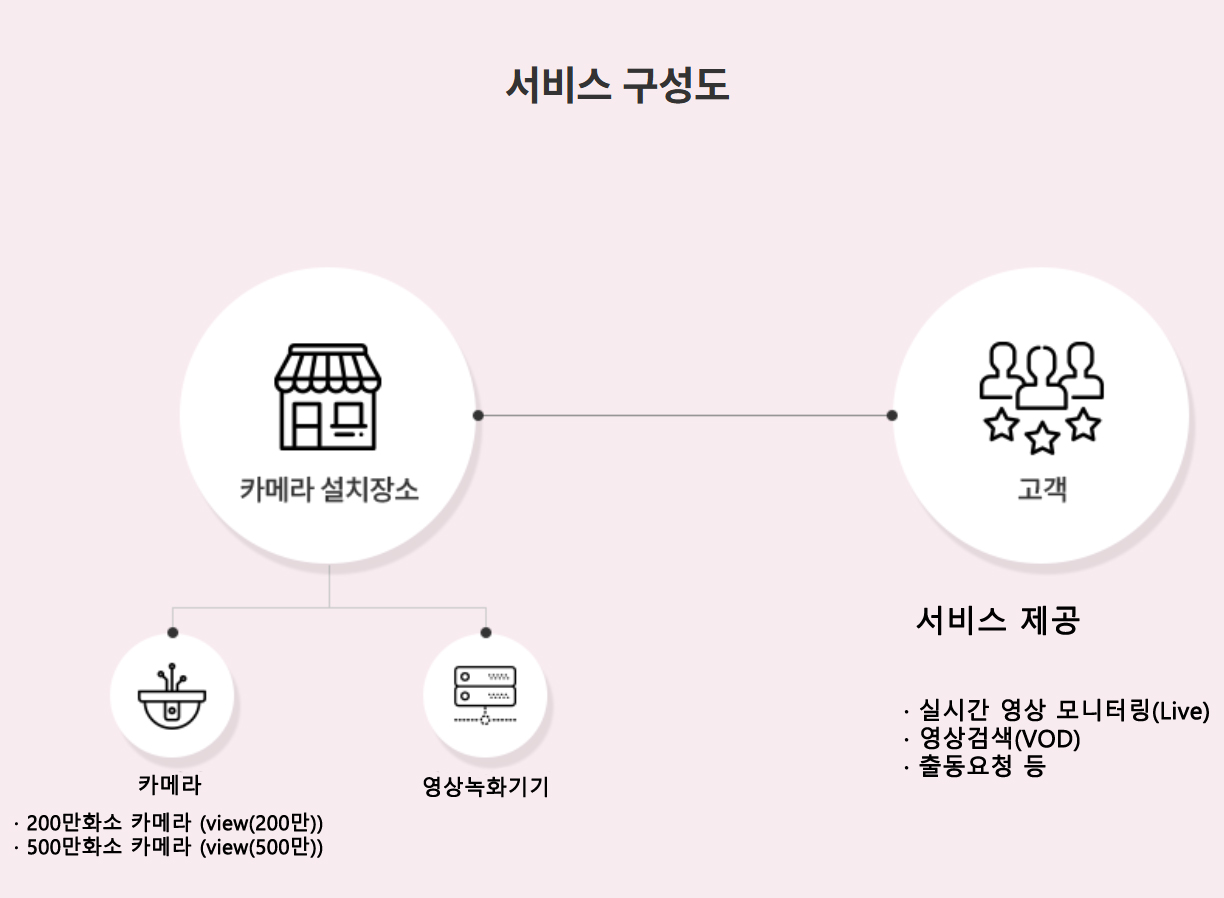 cctv_기가아이즈뷰_서비스구성도04